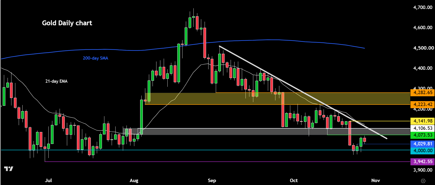 Gold forecast