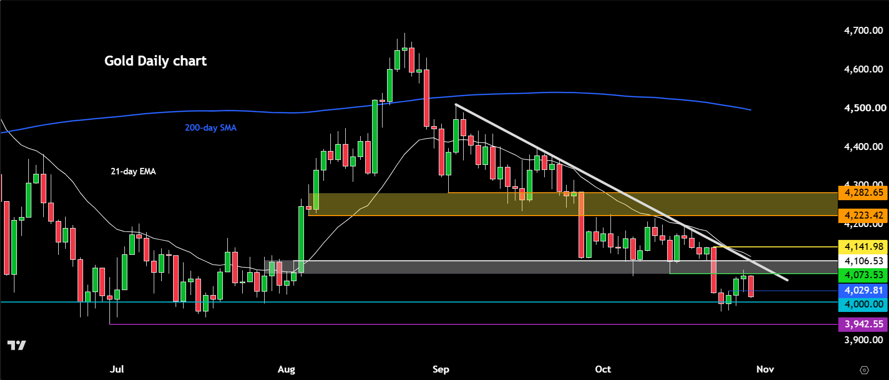 Gold forecast