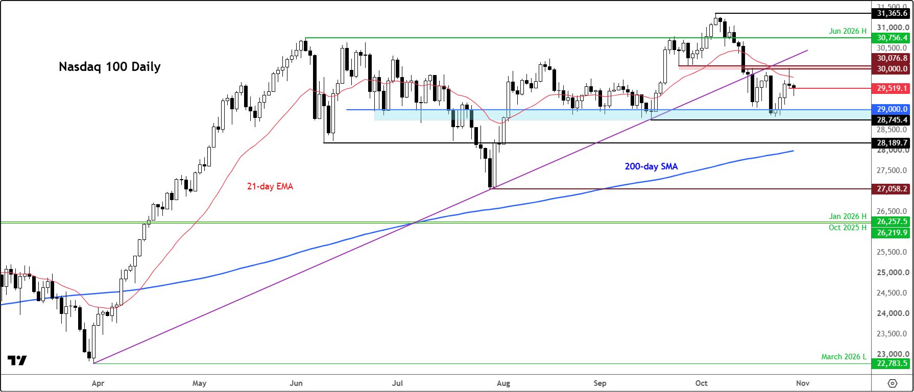 Nasdaq 100 forecast