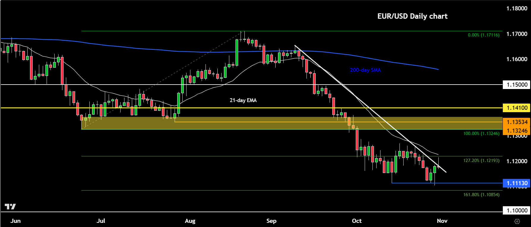 EUR/USD forecast