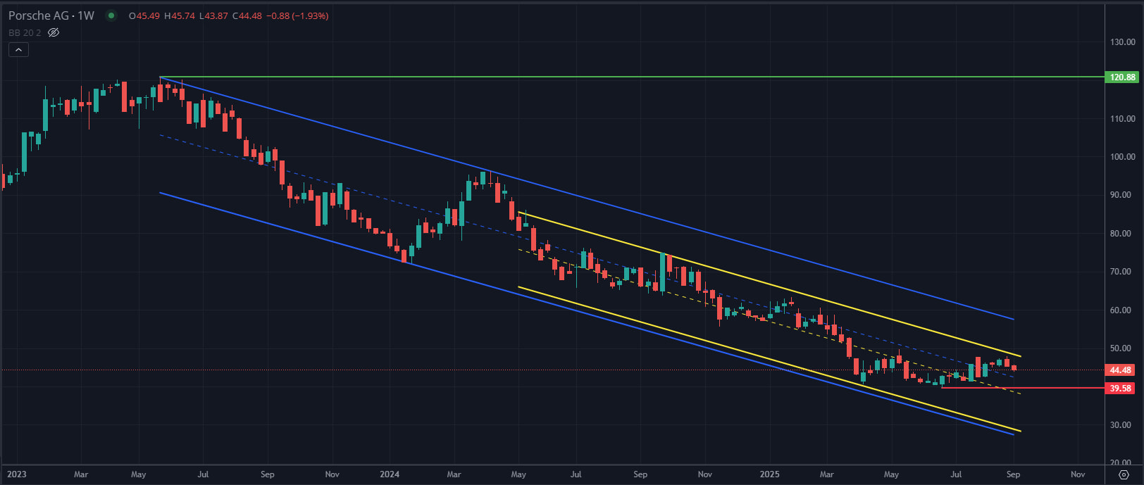 Porsche AG exits DAX: Causes & Consequences