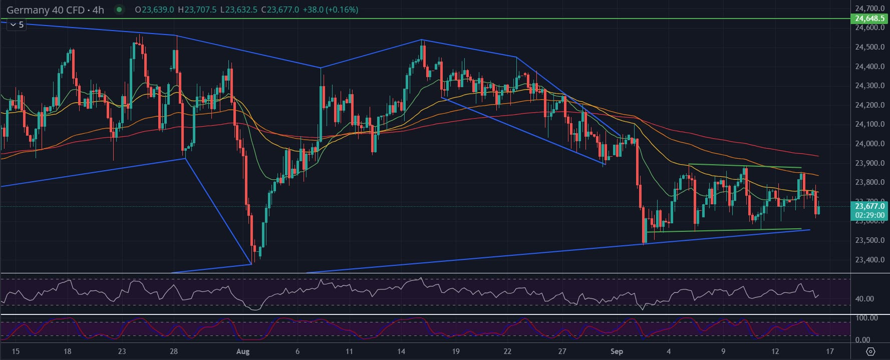 DAX still caught in sideways range – What else is brewing?