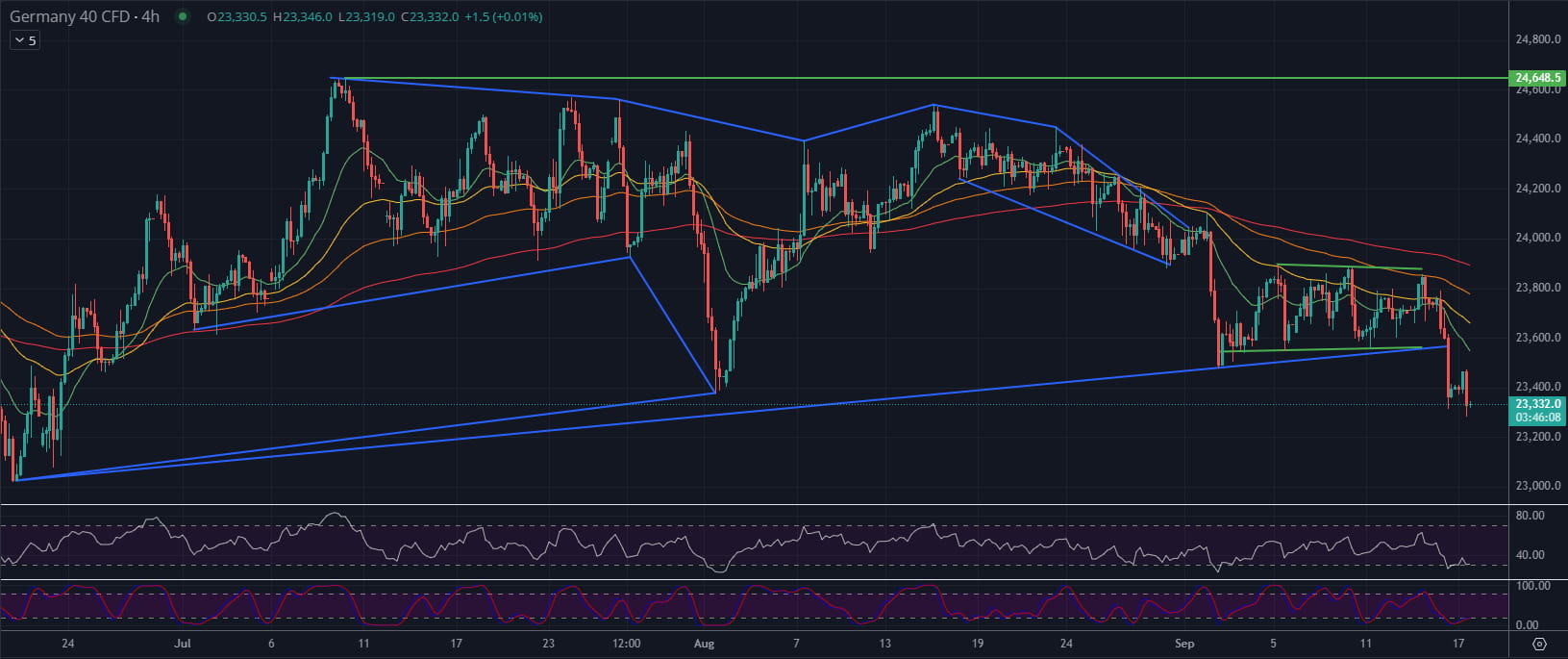 DAX Breaks down as Markets Brace for Rate Cut