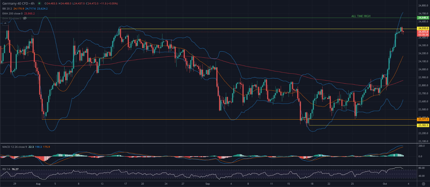 DAX shy at all time high & NFP Delay Today