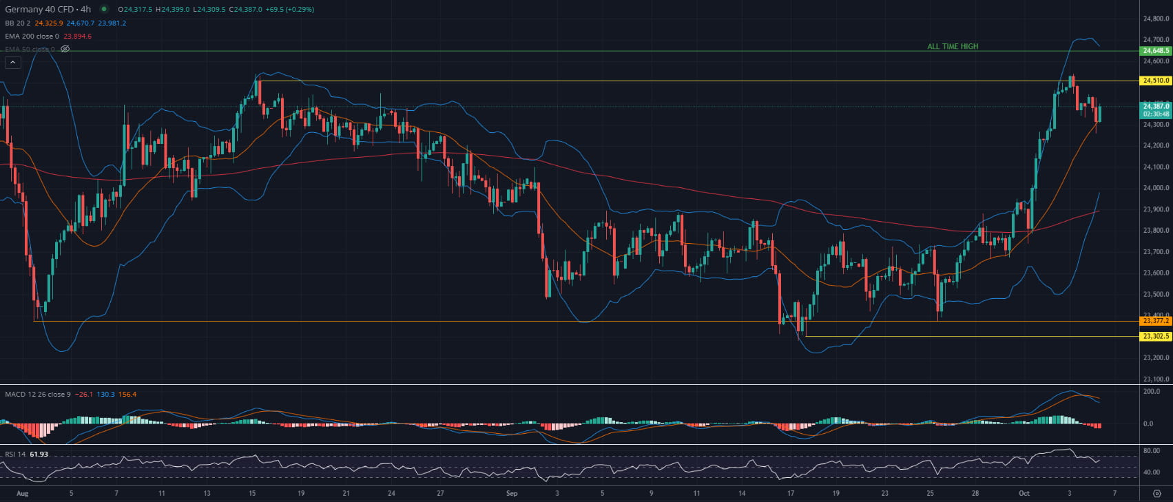 EU OPEN - DAX remains strong; Nikkei breaks record high & CAC 40 dips