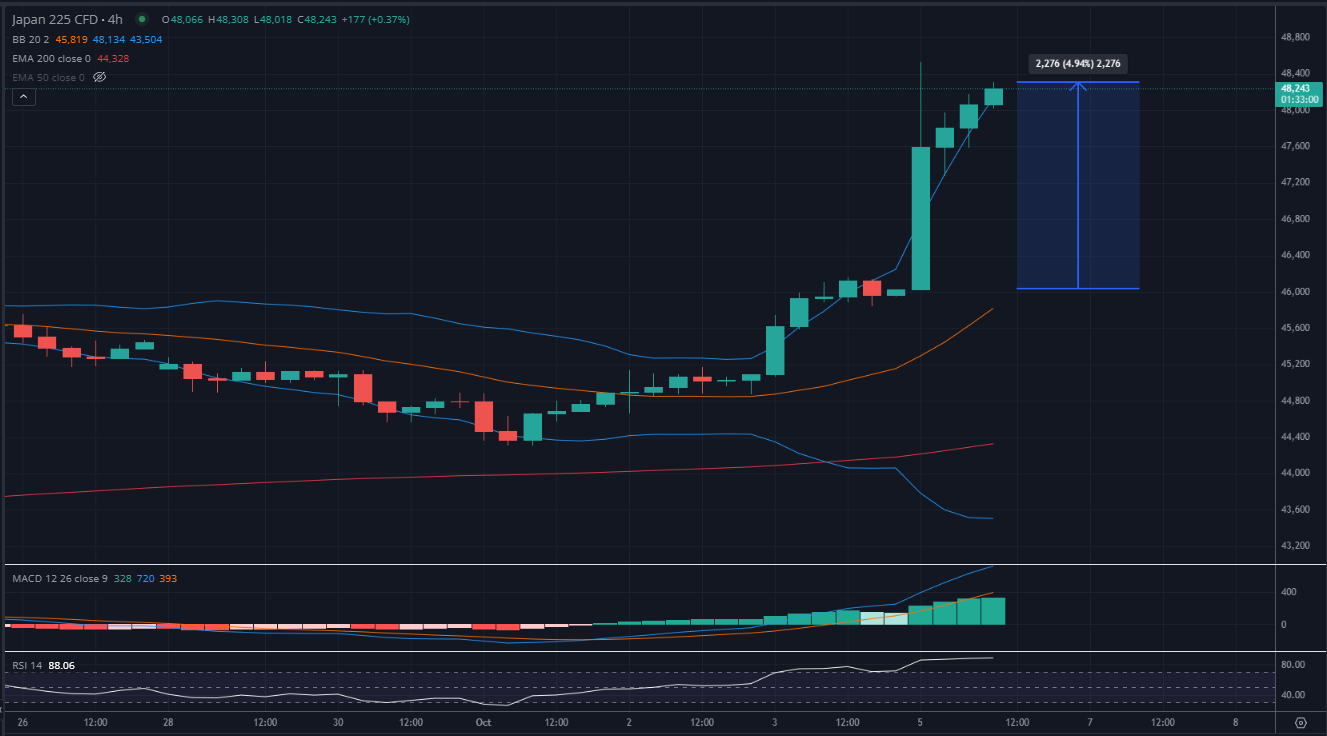 EU OPEN - DAX remains strong; Nikkei breaks record high & CAC 40 dips