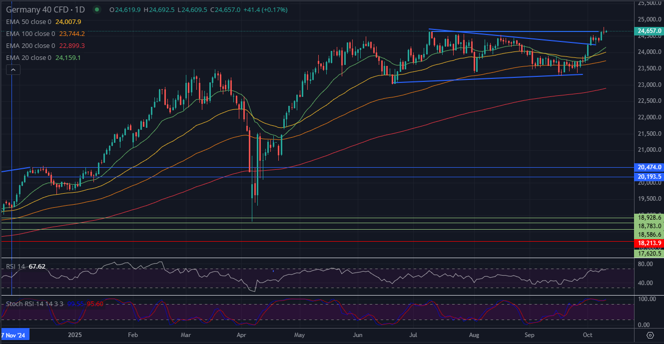 DAX Outlook: DAX breaks resistance