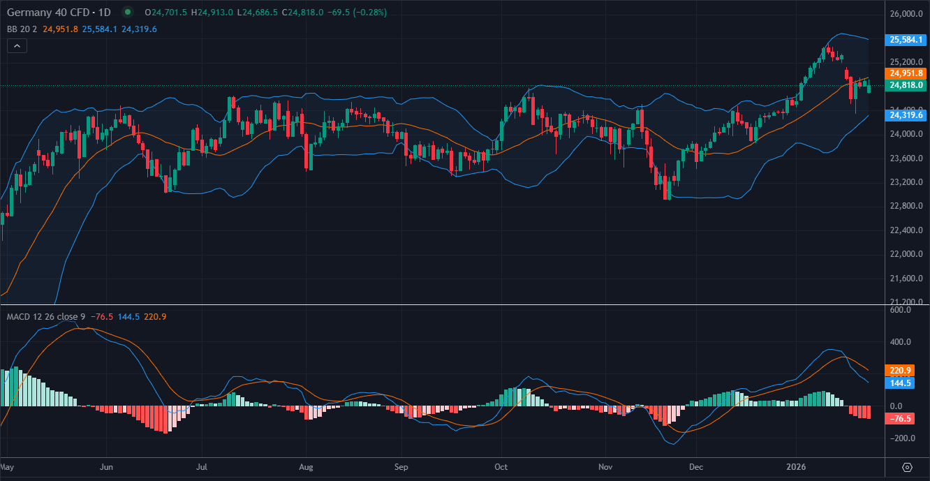 Week Ahead: Central Banks, Inflation Data, DAX Consolidation
