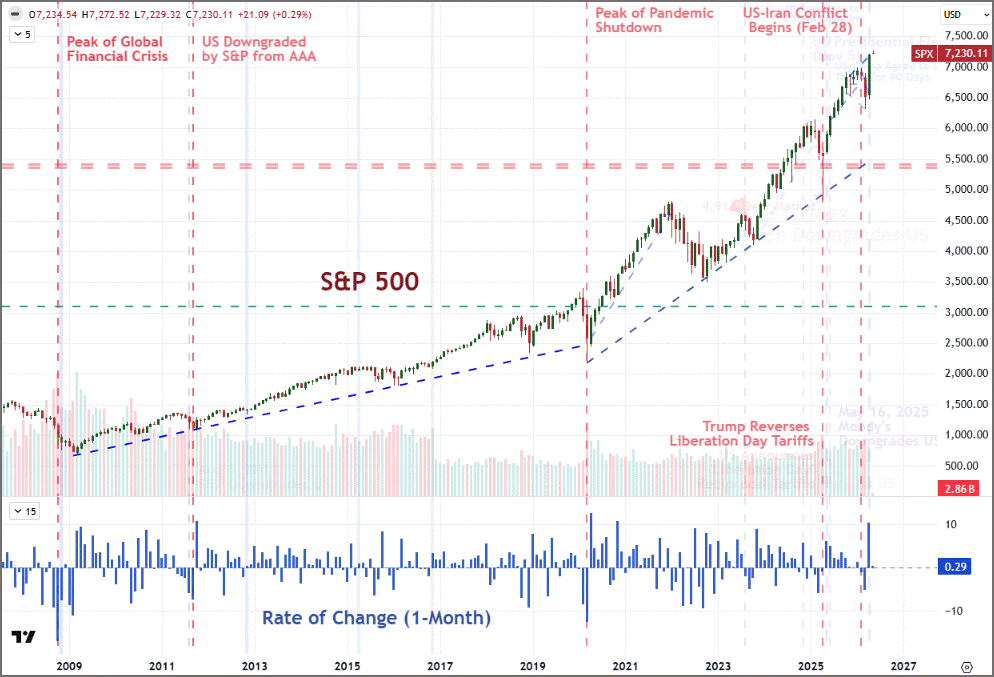 Reconciling Record Stock Market Highs to Tangible US-Iran War Costs