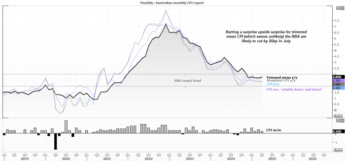 Australian monthly CPI chart showing inflation trends from 2019 to mid-2025. Key CPI metrics — including Trimmed Mean (2.8%), Weighted CPI (2.7%), and Headline CPI (2.3%) — remain within the Reserve Bank of Australia’s 2–3% target band. The data supports market expectations of a 25bp RBA rate cut in July, unless a surprise upside reading emerges. Monthly CPI is currently at 0.2%, while broader inflation has declined steadily from its 2022 peak. Chart includes CPI excluding volatile items and travel, with annotations highlighting the likelihood of a July cut. Data sourced from Refinitiv.