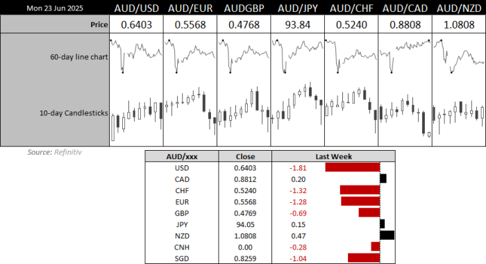 A snapshot of Australian dollar (AUD) performance against major currencies on Monday, 23 June 2025. AUD/USD traded at 0.6403, down -1.81% from the previous week. AUD also weakened against CHF (-1.32%), EUR (-1.28%), and SGD (-1.04%), while gaining against JPY (+0.15%), NZD (+0.47%), and CAD (+0.20%). The chart includes 60-day line graphs and 10-day candlestick charts for each AUD cross, highlighting the Australian dollar’s broad-based weakness in the past week amid rising geopolitical tensions. Data sourced from Refinitiv.