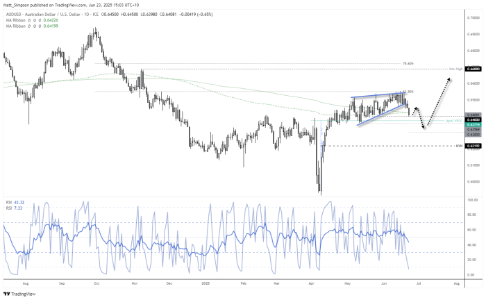 UD/USD has broken lower from a rising wedge pattern, signalling bearish momentum. The pattern implies a minimum downside target of 0.6370, with potential for a deeper move toward 0.63 amid geopolitical tensions. Although price is currently holding above 0.64, a short-term bounce toward the 200-day moving averages is possible before further declines. The broader bias remains bullish in the long term, but near-term weakness may persist.