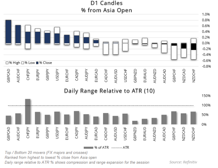 FX majors and crosses show a broad divergence in intraday performance. GBP/CAD leads the session with gains of nearly 1% from the Asia open, followed by AUD/CHF and CHF/JPY. In contrast, NZD/CHF, NZD/CAD, and GBP/CHF posted the largest losses. The top panel highlights daily candlestick ranges, with bars showing percentage movement from the Asia open to high, low, and close. The lower panel shows daily range relative to the 10-day ATR, with CHF/JPY showing the most significant range expansion (>100%), while pairs like GBP/NZD and EUR/AUD show compressed ranges. Chart reflects intraday volatility and momentum leadership across FX pairs.