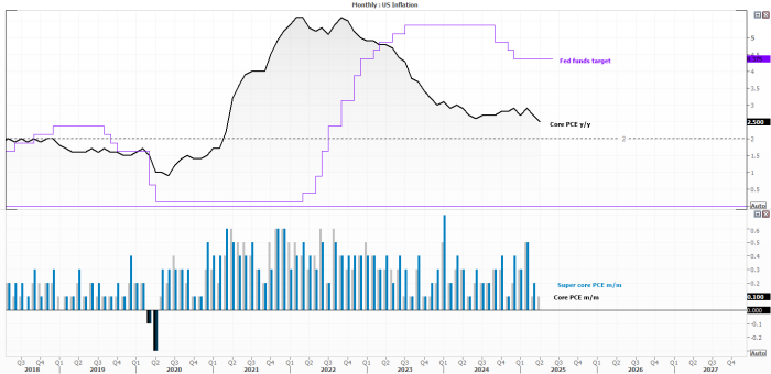 Summary of US inflation expectations and geopolitical risk impact: Headlines from the Middle East, particularly the Israel–Iran conflict, risk overshadowing key US economic data this week, including final GDP and the core PCE inflation report. If tensions ease and PCE inflation remains soft—already at a four-year low of 2.5%—markets may increase bets on a July rate cut. A peaceful resolution could shift trader focus back to the Fed, supporting expectations of a September cut.