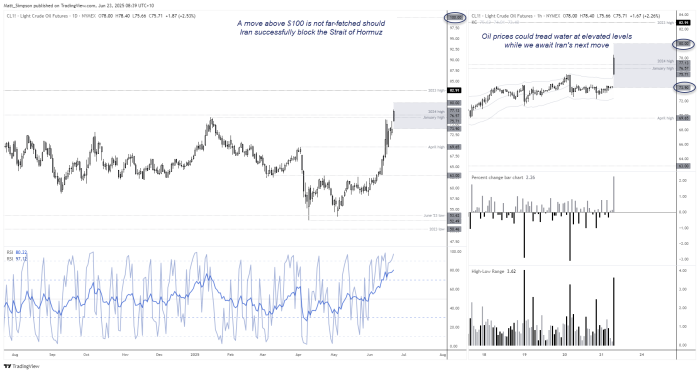 WTI crude oil gapped higher at the open, briefly trading above $78 before retracing roughly half of the gap. The daily chart highlights strong upward momentum, with the 2023 high at $82.91 as a potential upside target if Iran escalates by blocking the Strait of Hormuz. On the hourly chart, prices hover near $76–$78, suggesting consolidation at elevated levels while traders await Iran's next move. Friday’s close ($73.84) and the $70–$80 range act as key technical levels. Indicators suggest volatility remains elevated, with sentiment driven more by geopolitical tensions than economic data.