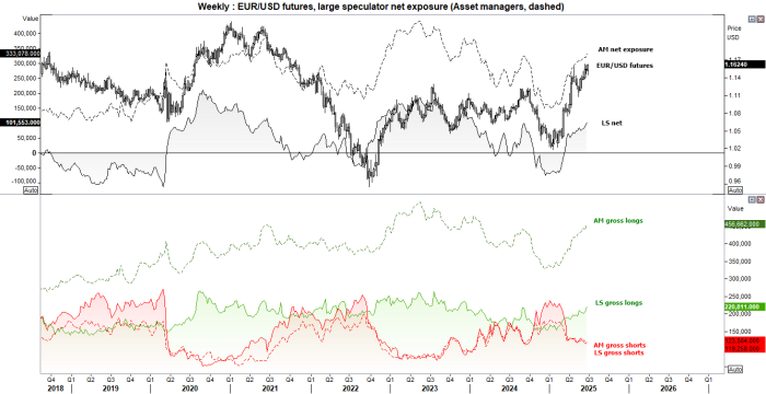 Asset managers raised their net-long exposure to EUR/USD futures to a 16-month high, while large speculators pushed theirs to a 15-month high. With the euro testing its highest level in nearly four years at the time of writing, it's hard to make a bullish case for the US dollar index—despite already-stretched net-short positioning. Although large speculators slightly increased their gross shorts, they also lifted long positions to their highest level since December 2023. And since net-long exposure is not yet at a sentiment extreme for either group, EUR/USD may still have room to rise—potentially weighing further on the US dollar index.