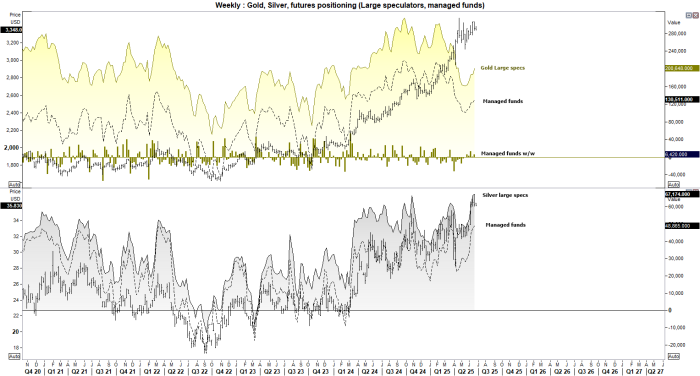 A comparative bar chart showing large-speculator positioning in gold and silver futures. While both metals have risen in price recently, positioning data reveals a divergence in sentiment. Gold net-longs rose modestly and remain cautious relative to price levels, suggesting reluctance to chase the rally. In contrast, silver futures saw net-longs reach a 5-year high among speculators and a 13-week high among managed funds — potentially indicating a sentiment extreme. A shooting star candlestick on silver’s chart also hints at near-term exhaustion.