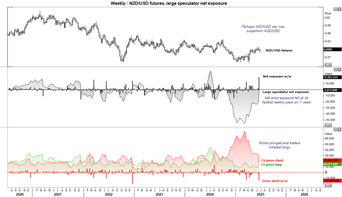 The weekly chart of NZD/USD showing large-speculative positioning as a percentage of open interest across major currencies, commodities, and indices. Notably, net-long exposure to NZD surged at its fastest weekly pace in seven years, driven by a sharp drop in short positions and a moderate rise in longs. Similar sentiment was reflected by asset managers. The shift coincides with positive US-China trade developments and expectations that the RBNZ’s easing cycle is nearing an end — potentially setting NZD/USD up to outperform AUD/USD amid expectations for further RBA rate cuts.