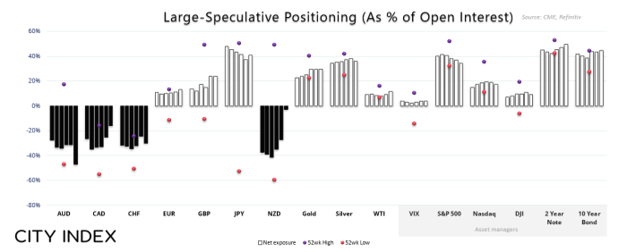 Commitment of Traders chart showing large speculator positioning as a percent rank over 3 years, 1 year, and 3 months across major markets. Bullish sentiment is highest for silver, bonds (10-year and 2-year), and the Japanese yen over 3 years, with silver and bonds at 100%. Australian dollar, CAD, and CHF show relatively low long interest. Notably, AUD sits near multi-year lows, while silver, Nasdaq, and bonds are near highs. The chart highlights extremes in speculative positioning, with S&P 500 and VIX showing moderate interest and energy markets like WTI at mid-range levels.
