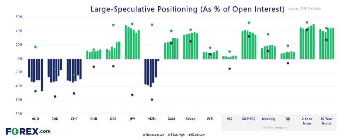 Commitment of Traders chart showing large speculator positioning as a percent rank over 3 years, 1 year, and 3 months across major markets. Bullish sentiment is highest for silver, bonds (10-year and 2-year), and the Japanese yen over 3 years, with silver and bonds at 100%. Australian dollar, CAD, and CHF show relatively low long interest. Notably, AUD sits near multi-year lows, while silver, Nasdaq, and bonds are near highs. The chart highlights extremes in speculative positioning, with S&P 500 and VIX showing moderate interest and energy markets like WTI at mid-range levels.
