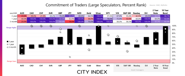 Bar chart showing large speculative positioning as a percentage of open interest across major assets. Green bars represent net long exposure; dark blue bars indicate net short exposure. Dots highlight 52-week highs (green) and lows (blue). Traders are most net long silver, 10-year and 2-year bonds, and equity indices like the S&P 500 and Nasdaq. Net shorts are concentrated in AUD, CAD, CHF, EUR, and NZD, with AUD and NZD near 52-week bearish extremes. Gold and JPY hold modest long positions, while WTI and VIX show minimal net positioning. The chart reflects current risk-off sentiment and safe-haven preference.