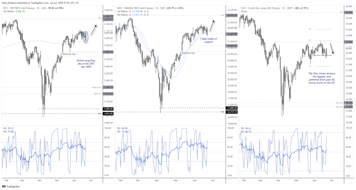 Bullish engulfing candles formed on Monday across the S&P 500, Nasdaq 100, and Dow Jones futures, suggesting a potential swing low for Wall Street indices. The S&P 500 rebounded off its 200-day SMA near 5962.7 and closed above 6,000, while the Nasdaq 100 reversed from below 21,687, hinting at bullish momentum toward record highs. Meanwhile, the Dow Jones lagged and remains a candidate for shorts unless it breaks above the ~43,500 resistance cluster.