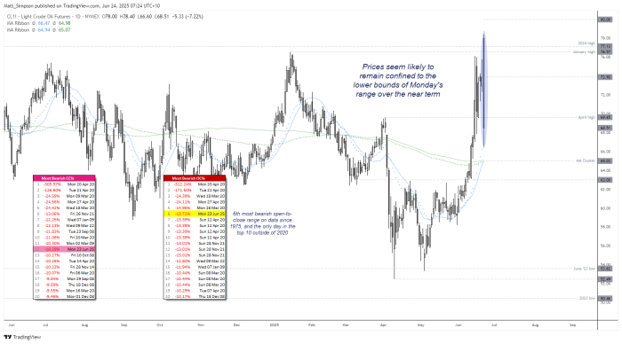WTI crude oil daily chart highlights Monday’s extreme reversal, marking the 6th most bearish open-to-close drop since 1975. Prices recovered slightly from lows and are now hovering above key support near $66, with resistance around $69–$70 likely to cap near-term upside.