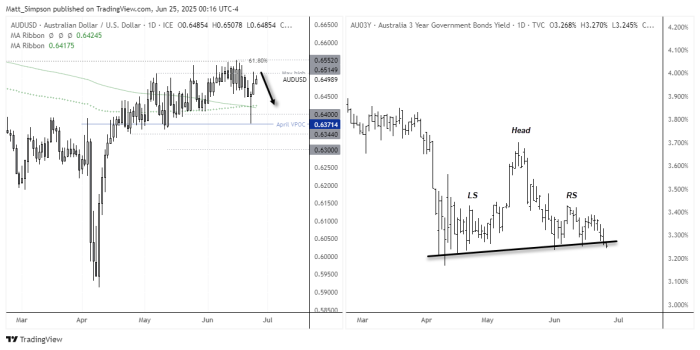Side-by-side charts of AUD/USD and Australia’s 3-year bond yield. The left chart shows AUD/USD forming a bearish reversal beneath the 65c handle after a failed breakout, with price drifting toward the 200-day moving average near 0.6420. The right chart shows a head and shoulders pattern on the 3-year yield, with neckline support near 3.25%. A potential breakdown in yields could weigh on the Australian dollar if the positive correlation between AUD/USD and yields resumes.