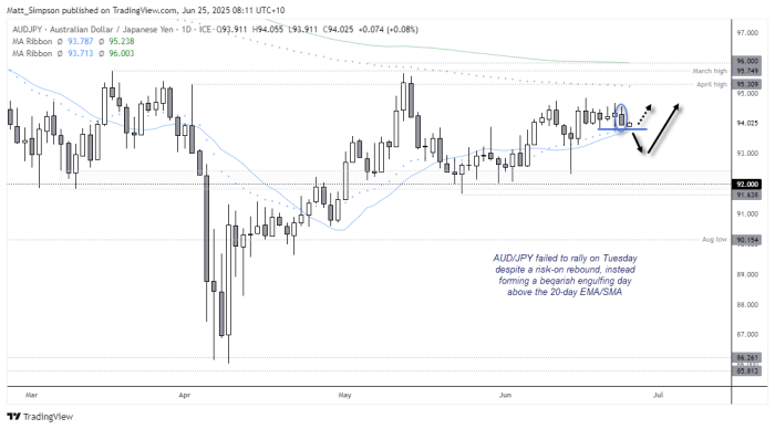 AUD/JPY daily chart showing price action struggling to sustain bullish momentum near the 94.00–95.00 zone. Despite a risk-on rebound, AUD/JPY formed a bearish engulfing candle on Tuesday above the 20-day EMA and SMA, highlighting potential downside risks. The chart includes key levels such as the April high (95.309), March high (95.749), and support near 92.00. Arrows illustrate possible breakout scenarios in either direction, while the technical setup suggests a potential breakdown if bullish follow-through fails to materialise.