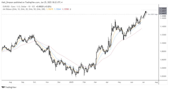 Daily chart of EUR/USD showing a sustained uptrend toward the October 2021 high at 1.1693. The pair trades above all key EMAs, with bullish momentum pushing prices to their highest level since November 2021. Price action is approaching the 1.17 handle, with 1.18 in sight if resistance breaks.