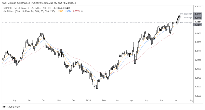 Daily chart of GBP/USD showing a strong bullish trend, with the pair breaking above the February 2021 high. Price action is supported by rising EMAs, and momentum is targeting the 2022 high at 1.3749. A break above this level could open the path toward the October 2021 high at 1.3835.