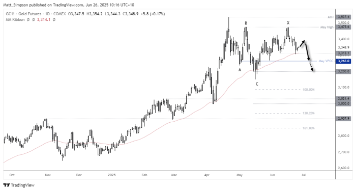 Daily candlestick chart of gold futures showing a potential double zigzag correction forming after a -4.8% decline from the June 16 high. Price action has found temporary support at the 50-day EMA near 3313, with a small bullish inside day indicating short-term loss of momentum. Key downside levels include the May VPOC at 3265 and the 3200 handle, with extended Fibonacci targets suggesting possible moves to 3100 or even 3000.