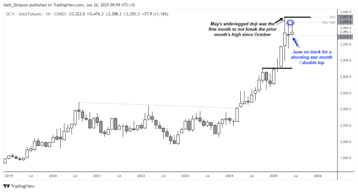Monthly candlestick chart of gold futures highlighting a wide-legged doji for May—marking the first month since October without a new high—and a potential shooting star reversal for June near the 3475 resistance. The pattern suggests a possible double top and a shift in momentum, raising the risk of a pullback unless gold breaks above the May high.