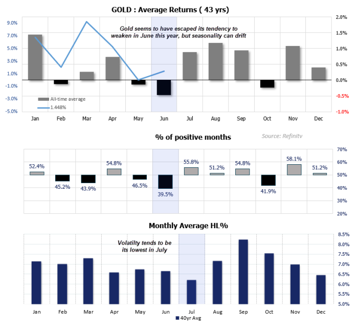 Chart showing 43 years of gold seasonality data, highlighting June as historically the weakest month with the lowest average return and win rate. Despite gold rising ~1% in June 2025, the risk of seasonal weakness spilling into July remains. Additional panels show July typically has the lowest volatility of the year, suggesting limited price movement despite bearish seasonal pressure.