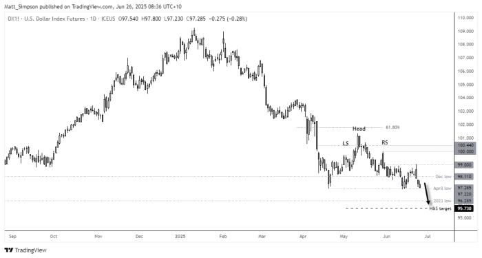 US Dollar Index daily chart showing a head and shoulders top pattern with a projected downside target near 95.73. A bearish engulfing candle formed near the 99 level, followed by a drift toward support at the April low of 97.28. If support breaks, potential downside levels include 96.28 (2023 low) and the H&S target. The chart reflects a broader downtrend amid weak follow-through on the bearish breakout.