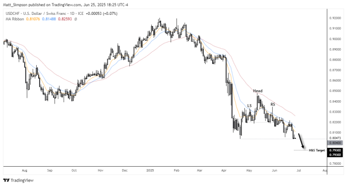 Daily chart of USD/CHF showing a head and shoulders top pattern with a projected downside target near 0.7930. Price action remains bearish, trading just above the key 0.80 handle and April low, with the moving averages aligned in a downtrend. Despite minor rebounds, the dominant trend continues to favour further downside.
