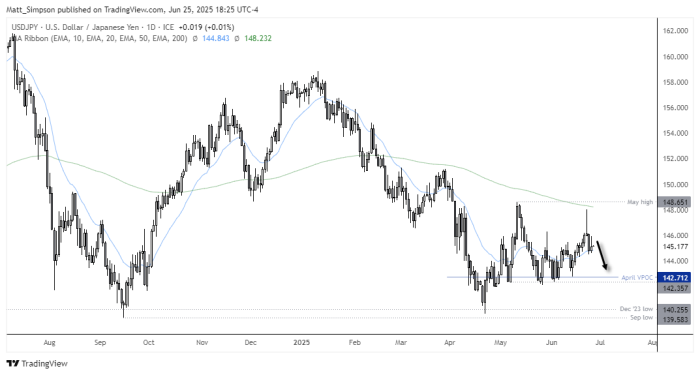 Daily chart of USD/JPY showing a bearish pinbar just below the 200-day EMA near 148.23, followed by a three-day Evening Star reversal pattern. Price is testing support near 144.58, with potential downside targets at 144.00 and the April volume point of control (VPOC) at 142.71.