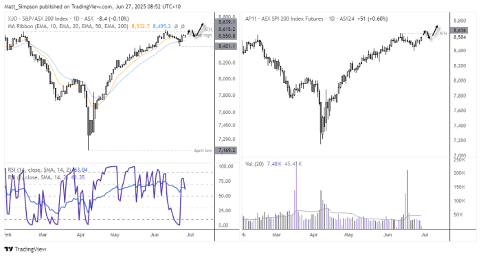 The ASX 200 cash index printed a swing low near 8420 and snapped an 8-day losing streak with a strong bullish range-expansion candle on Tuesday. SPI 200 futures rallied 0.6% overnight, suggesting a potential gap higher at the open. While futures sit within 1–2 typical ranges of their record high—possibly capping gains around 8360—the broader risk-on sentiment favours a breakout scenario unless risk-off events return.