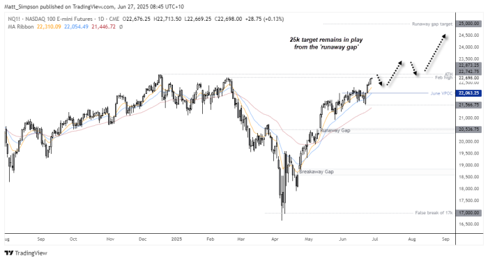 Nasdaq 100 futures remain in an uptrend with a bullish 25,000 target projected from the April low to the runaway gap — often the midpoint of a larger move. While the cash index hit a record high near 22,500, futures are slightly lagging and may catch up if upcoming US data (like core PCE) softens. The trend structure favours dips being bought, especially around the June VPOC near 22,000. Traders should watch for possible shakeouts around prior highs before a continuation higher.