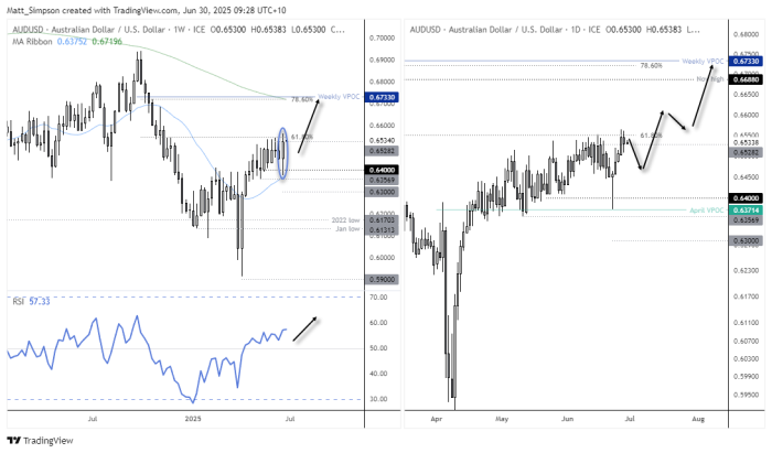 Two-panel chart of AUD/USD technical analysis as of 30 June 2025. The left panel (Weekly chart) shows AUD/USD breaking out above the 0.655 region following a bullish engulfing candle. The breakout follows a false break below 0.6400. The price is now testing the 61.8% Fibonacci retracement level, with upside targets near the 78.6% level and weekly VPOC at 0.6733. RSI is rising, currently at 57.33, supporting bullish momentum. The right panel (Daily chart) shows a possible breakout scenario with projected bullish paths. AUD/USD is consolidating just above 0.6530, with potential for further gains towards 0.66 and the 0.6733 weekly VPOC. Support levels include 0.6400 and the April VPOC near 0.6371.