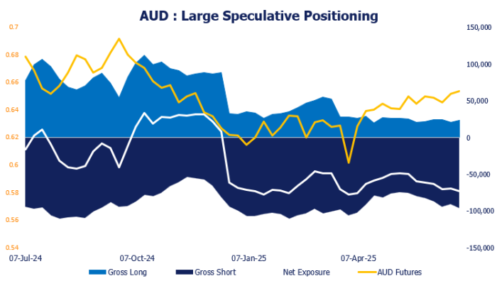 Chart showing large speculative positioning in AUD futures from July 2024 to June 2025. The chart plots gross long positions (light blue), gross short positions (dark blue), net exposure (white line), and AUD/USD futures price (yellow line). Net short positioning deepened in 2025, aligning with rising gross shorts and steady-to-modest gains in gross longs. The AUD futures price has trended higher despite increasingly bearish positioning from large speculators.