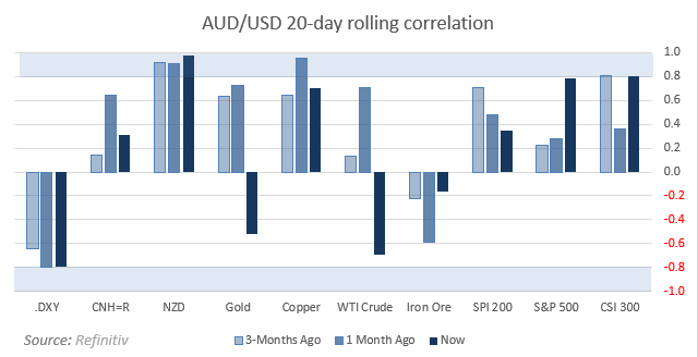 AUD/USD rolling correlation table over 3-day, 10-day, 20-day, and 60-day periods with major assets. The strongest and most consistent inverse correlation is with the US Dollar Index (DXY), showing values of -1.00 (3-day), -0.99 (10-day), -0.80 (20-day), and -0.85 (60-day). AUD/USD shows strong positive correlations with NZD (up to 1.00), CNH (up to 1.00), and Copper (up to 1.00), especially over shorter time frames. Recent 3-day correlations show AUD/USD highly aligned with the S&P 500, SPI 200, and CSI 300 at 1.00, and strongly inverse to WTI Crude, Iron Ore, and DXY at -1.00.