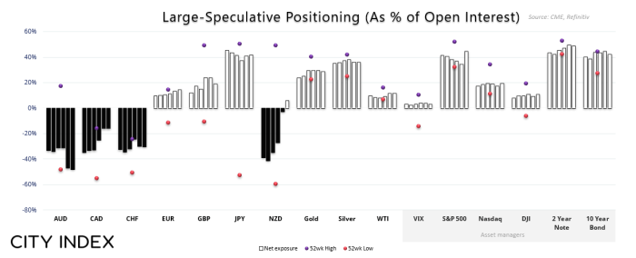 Commitment of Traders (COT) chart showing large speculator percent rank across major assets. AUD net shorts are near multi-year extremes, with a 3-year rank of just 18% and a 3-month rank of 8.3%. In contrast, JPY, NZD, and Silver hold elevated net-long positions near or above 85% across all time frames. Bonds also show strong bullish positioning, with 10-year Treasury futures near the top of their 3-year range (96.1%). Meanwhile, speculative sentiment on US indices like the Nasdaq and S&P 500 remains mixed. Data sourced from CME and Refinitiv.