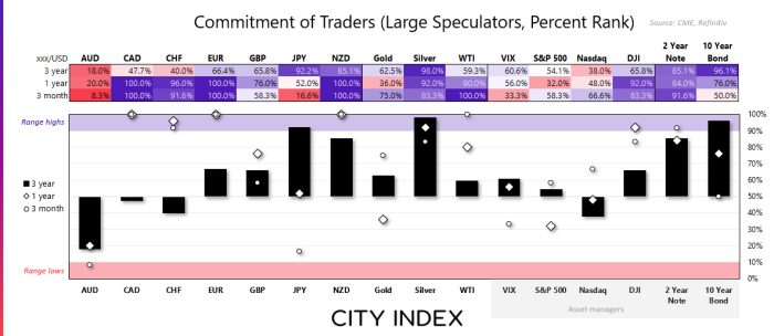 Bar chart of large-speculative positioning as a percentage of open interest across major asset classes. Net short positions are prominent in AUD, CAD, CHF, and NZD, with AUD and NZD showing the most extreme bearish exposure. JPY positioning has flipped back to a modest net long, while Gold and Silver remain strongly net long. US equity indices (S&P 500, Nasdaq, DJI) and bonds (2-year and 10-year notes) are all held with bullish bias by large speculators. Dots indicate 52-week highs (purple) and lows (red) for positioning extremes. Data sourced from CME and Refinitiv.