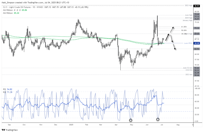 WTI crude oil prices are consolidating near the $65 handle — a zone aligned with the 200-day EMA, 200-day SMA, and June’s volume point of control (VPOC). Price action suggests a potential swing low after RSI (2) reached oversold conditions on June 24. Bullish traders may look to target the April high near $69.65, while bears could await a swing high around the $72.50 area before positioning for a deeper move toward $60.