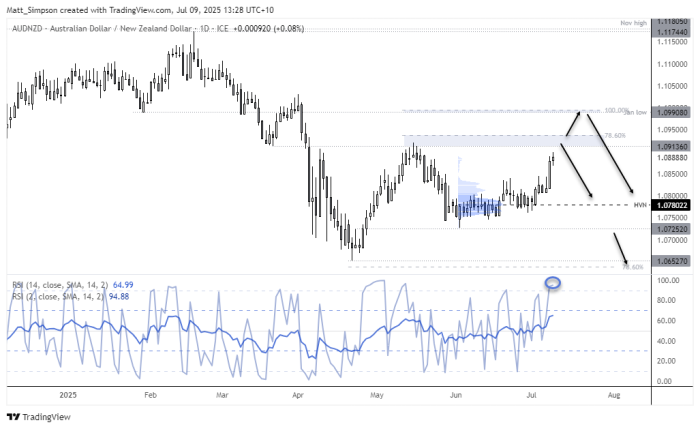 Daily chart of AUD/NZD showing recent bullish rally following the RBA’s surprise rate hold. Price approaches key resistance between 1.0913 and 1.0940, just below the 100% Fibonacci projection and January low near 1.0990. Several bearish scenarios are highlighted from this resistance zone. Support levels include the high-volume node (HVN) around 1.0780 and a lower Fibonacci target at 1.0652. RSI (2) indicates extreme overbought conditions above 94, suggesting the potential for a reversal in the Australian Dollar vs New Zealand Dollar pair.