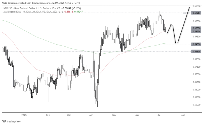 Daily chart of NZD/USD showing price action holding above the 50-day EMA near 0.60, with an inverted hammer signalling potential bullish reversal. The chart outlines possible scenarios: a short-term bounce toward 0.6107 or a breakdown toward key support at 0.5900. The New Zealand Dollar remains under pressure, with bearish risks elevated due to US Dollar strength and technical resistance overhead.