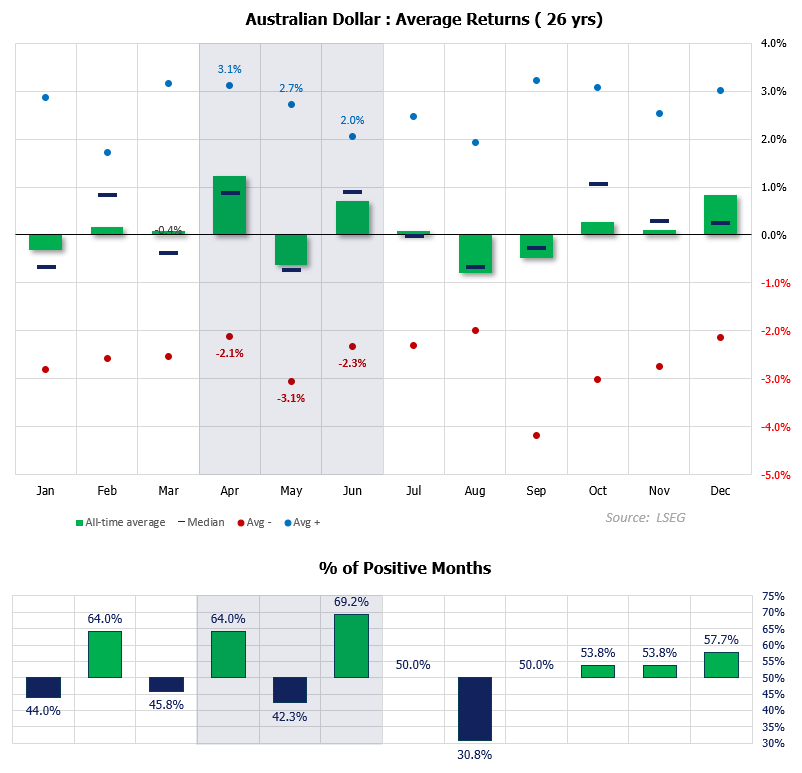 AUD/USD seasonality chart showing April as strongest month, May weakness and mixed June performance, highlighting choppy Q2 trends for the Australian dollar
