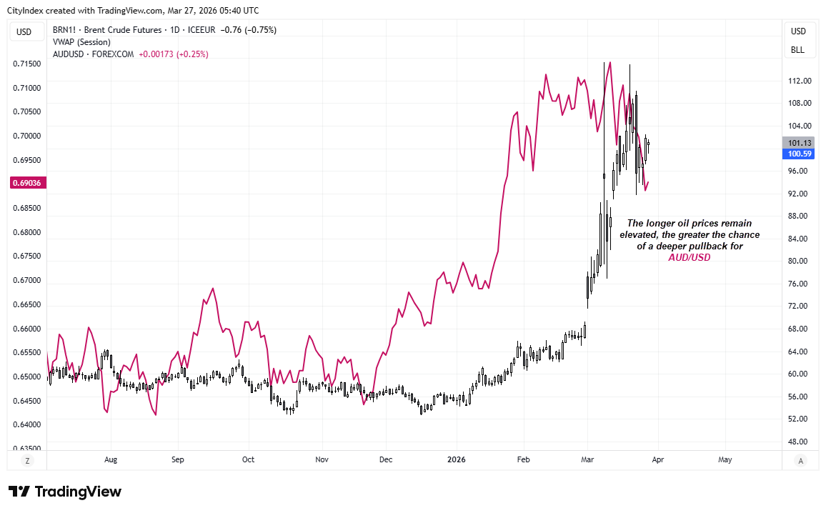 AUD/USD vs Brent crude oil chart showing inverse relationship, with rising oil prices increasing downside risks for the Australian dollar