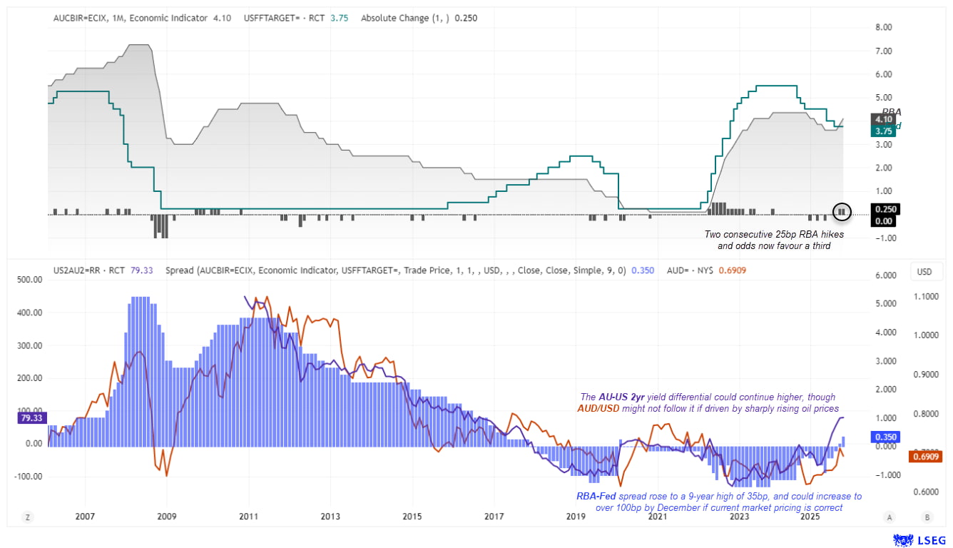 Rising yield differentials may no longer translate into AUD/USD gains, as “unhappy hikes” risk weighing on growth and sentiment.